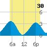 Nantucket tide chart for Wednesday, June 30, 2021