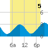Nantucket tide chart for Saturday, June 5, 2021