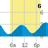 Nantucket tide chart for Sunday, June 6, 2021