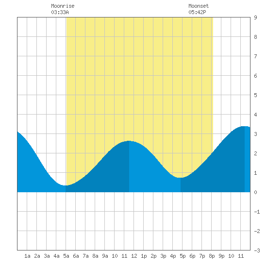Nantucket tide chart for Monday, June 7, 2021