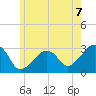 Nantucket tide chart for Monday, June 7, 2021