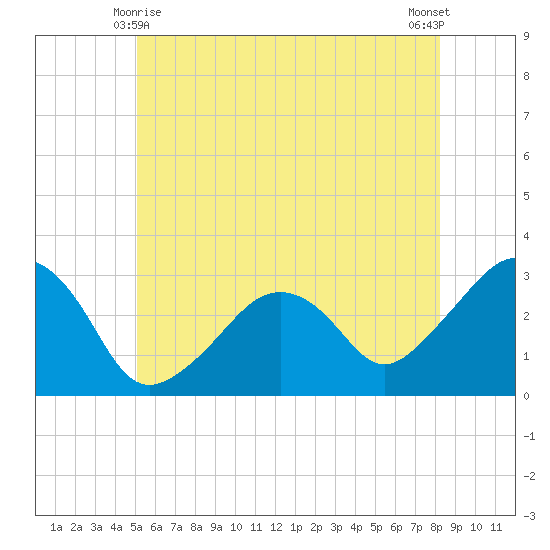 Nantucket tide chart for Tuesday, June 8, 2021
