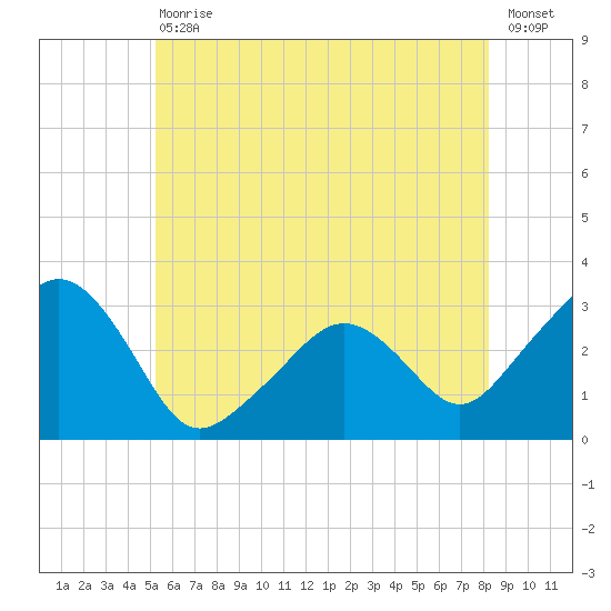 Nantucket tide chart for Saturday, July 10, 2021