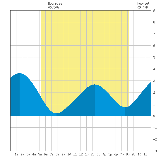 Nantucket tide chart for Sunday, July 11, 2021