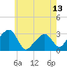 Nantucket tide chart for Tuesday, July 13, 2021