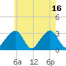 Nantucket tide chart for Friday, July 16, 2021