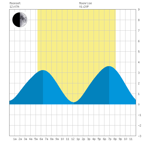 Nantucket tide chart for Saturday, July 17, 2021