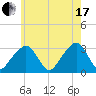 Nantucket tide chart for Saturday, July 17, 2021
