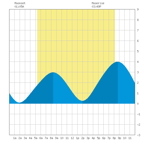 Nantucket tide chart for Monday, July 19, 2021