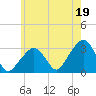 Nantucket tide chart for Monday, July 19, 2021