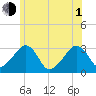 Nantucket tide chart for Thursday, July 1, 2021