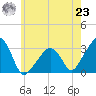Nantucket tide chart for Friday, July 23, 2021