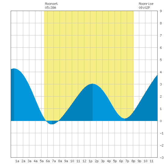 Nantucket tide chart for Saturday, July 24, 2021