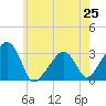 Nantucket tide chart for Sunday, July 25, 2021