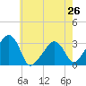 Nantucket tide chart for Monday, July 26, 2021
