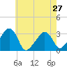 Nantucket tide chart for Tuesday, July 27, 2021