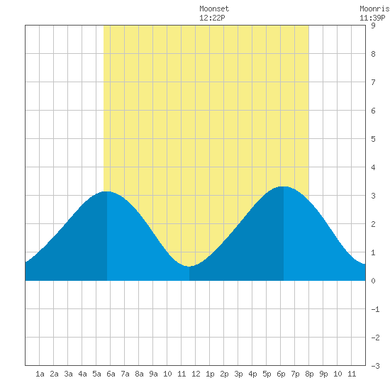 Nantucket tide chart for Friday, July 30, 2021