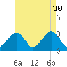 Nantucket tide chart for Friday, July 30, 2021