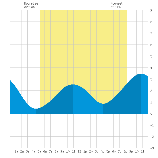 Nantucket tide chart for Tuesday, July 6, 2021