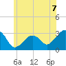 Nantucket tide chart for Wednesday, July 7, 2021