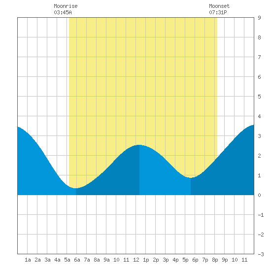 Nantucket tide chart for Thursday, July 8, 2021