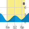 Nantucket tide chart for Thursday, July 8, 2021