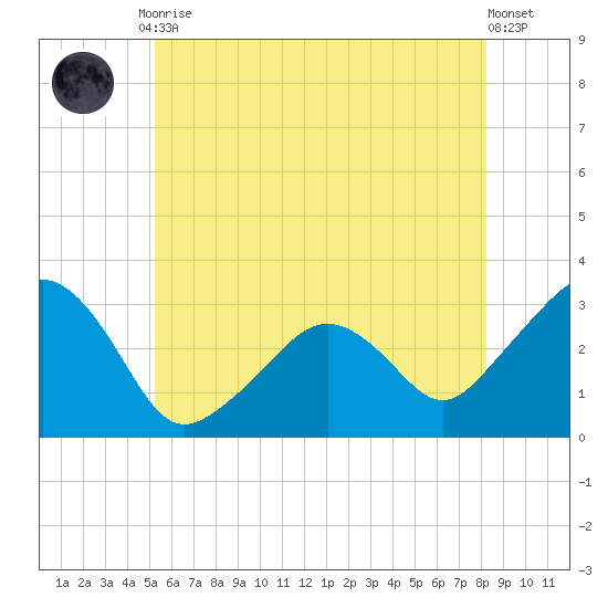 Nantucket tide chart for Friday, July 9, 2021