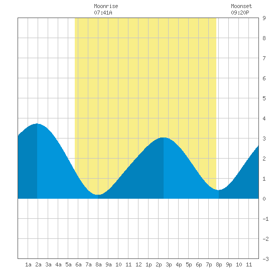 Nantucket tide chart for Tuesday, August 10, 2021