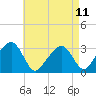 Nantucket tide chart for Wednesday, August 11, 2021