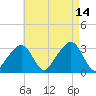 Nantucket tide chart for Saturday, August 14, 2021