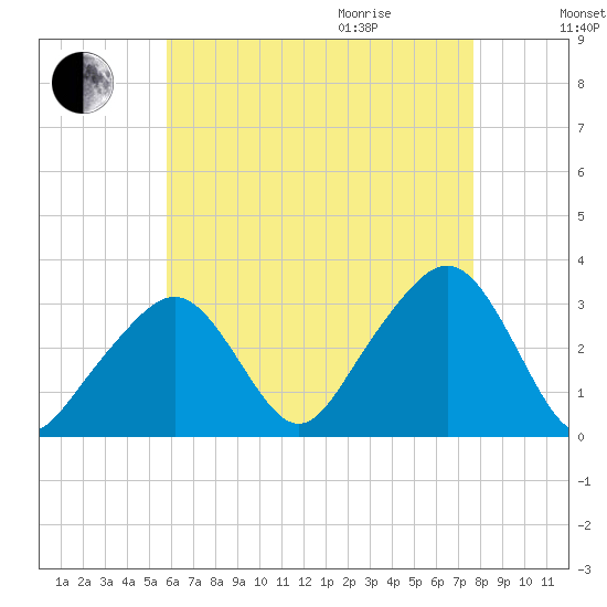 Nantucket tide chart for Sunday, August 15, 2021