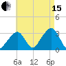 Nantucket tide chart for Sunday, August 15, 2021
