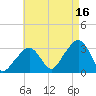 Nantucket tide chart for Monday, August 16, 2021