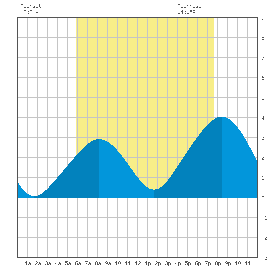 Nantucket tide chart for Tuesday, August 17, 2021