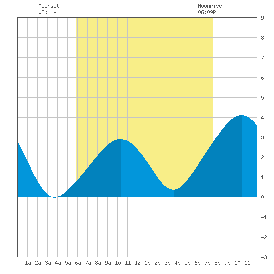 Nantucket tide chart for Thursday, August 19, 2021