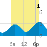 Nantucket tide chart for Sunday, August 1, 2021
