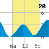 Nantucket tide chart for Friday, August 20, 2021