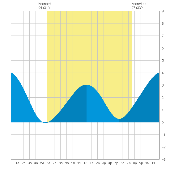 Nantucket tide chart for Saturday, August 21, 2021