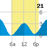 Nantucket tide chart for Saturday, August 21, 2021
