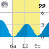 Nantucket tide chart for Sunday, August 22, 2021