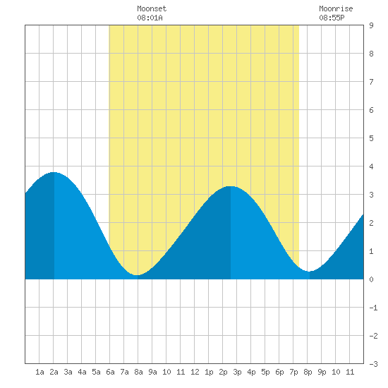 Nantucket tide chart for Tuesday, August 24, 2021