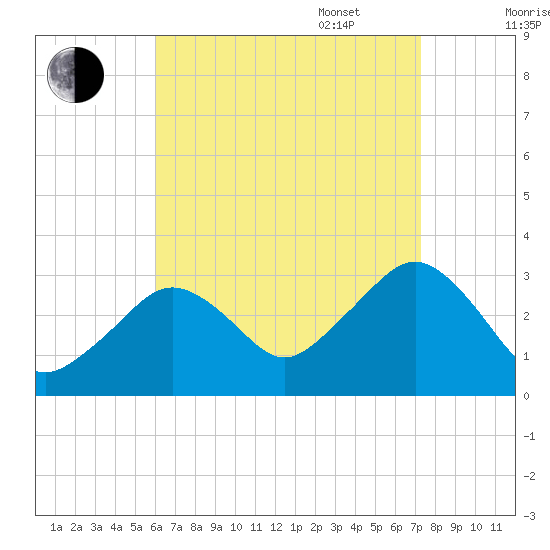 Nantucket tide chart for Monday, August 30, 2021
