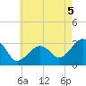 Nantucket tide chart for Thursday, August 5, 2021