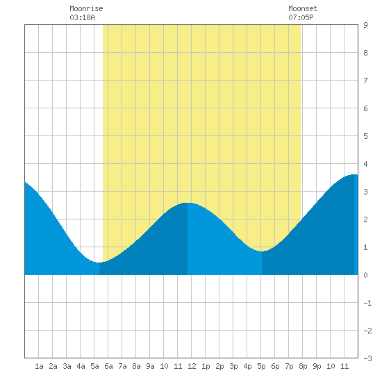 Nantucket tide chart for Friday, August 6, 2021