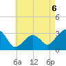 Nantucket tide chart for Friday, August 6, 2021