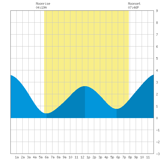 Nantucket tide chart for Saturday, August 7, 2021