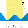 Nantucket tide chart for Saturday, August 7, 2021