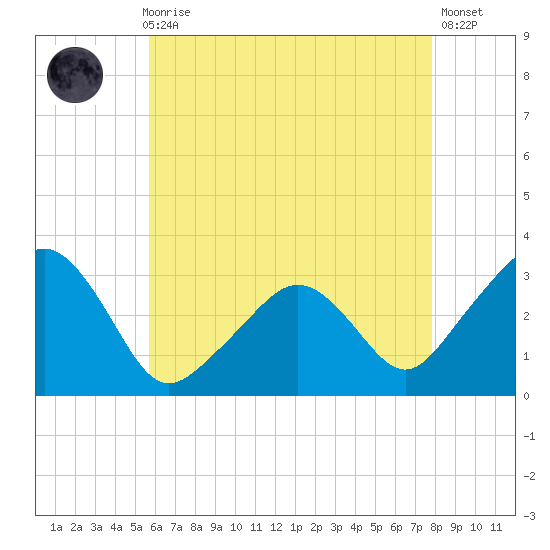 Nantucket tide chart for Sunday, August 8, 2021
