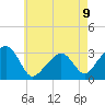 Nantucket tide chart for Monday, August 9, 2021