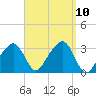 Nantucket tide chart for Friday, September 10, 2021
